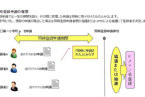 JPRS、学校名の日本語JPドメイン名の同時登録申請を受付開始 画像