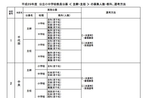 東京都、H30年4/1異動の公立小中学校教員公募を実施 画像