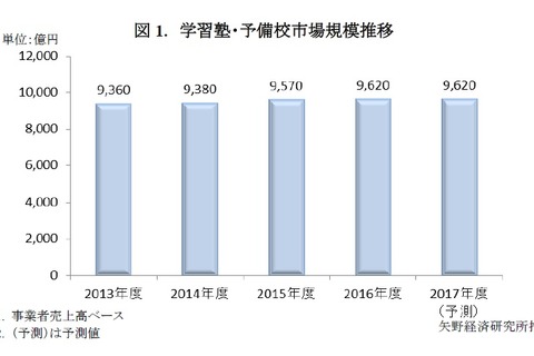 2016年度の教育産業全体市場は2兆5,162億円、7分野で市場拡大 画像