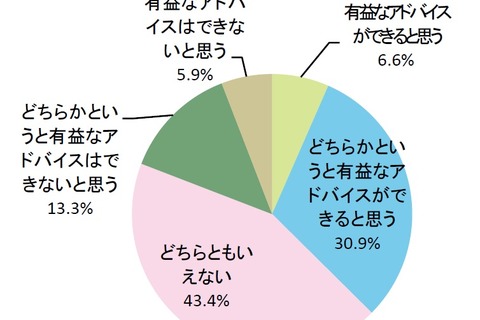 子どもの進学・進路に有益なアドバイスできる保護者は約4割 画像