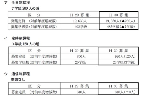 【高校受験2018】茨城県立高校入試、前年比280人減の1万9,350人を募集 画像