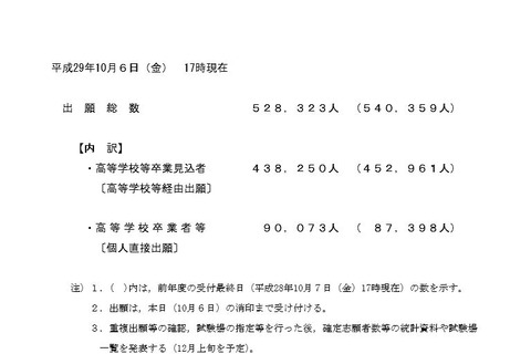 【センター試験2018】志願者数52万8,323人（10/6時点）、浪人生は増加 画像