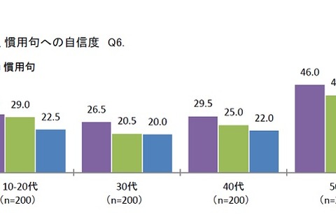日本語に自信がある35.8％、10-20代は実力のない「思い込み世代」 画像