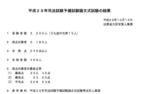 H29年司法試験予備試験論文式、2,200人中469人合格 画像