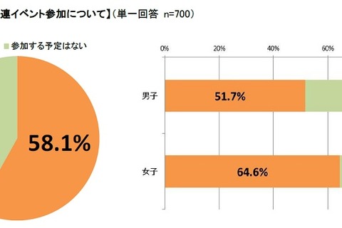 子ども6割、ハロウィーン参加予定…黄色いあのキャラが人気急上昇 画像
