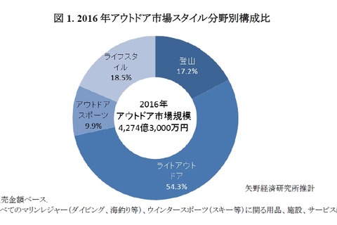 アウトドア市場規模は4,274億円、キャンプが好調 画像