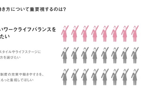8割以上の母親、立場や環境にあう働き方を希望 画像