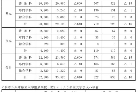 【高校受験2018】兵庫県公立高校の募集定員、前年比640人減…加古川東（普通）40人減ほか 画像