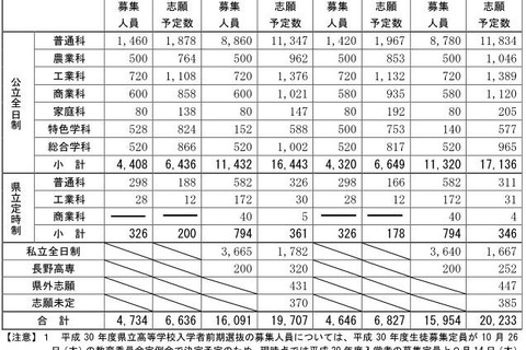 【高校受験2018】長野県公立高校の志願予定・倍率（第1回）…長野1.67倍・上田1.54 画像