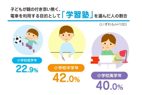 子ども1人での電車、保護者4割が「居場所が不明」経験あり 画像