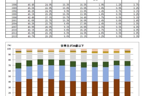 三世代世帯は減少、厚労省「家計所得の分析に関する報告書」 画像
