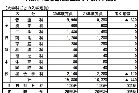 【高校受験2018】広島県公立高校入試、募集定員は前年比440人減 画像