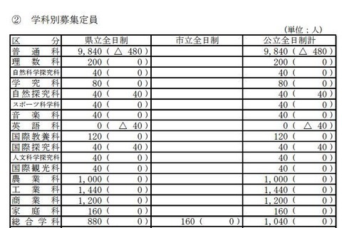 【高校受験2018】長野県公立高校入試、募集定員は前年比440人減 画像