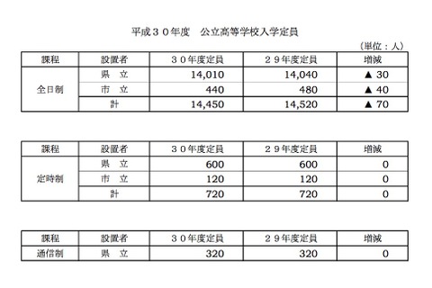 【高校受験2018】岐阜県公立高校入学定員、前年比70人減の1万4,450人募集 画像