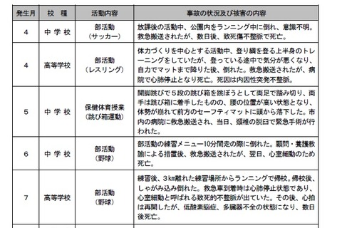 H29年度、部活動などでの重大事故は6件…うち4件が死亡事故 画像