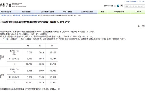 H29年度第2回高卒認定試験の出願者数確定…前年度比1.9％減の12,279人 画像