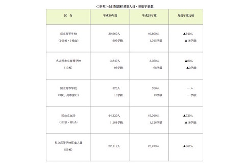 【高校受験2018】愛知県公立高入試、前年度比720人減44,320人募集 画像