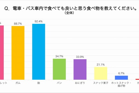 10代7割、車内のパン・おにぎり飲食を容認…70代と大差 画像