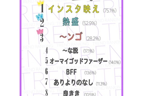 2017年10代の人・物トレンドランキング、キーワードは「インスタ映え」 画像