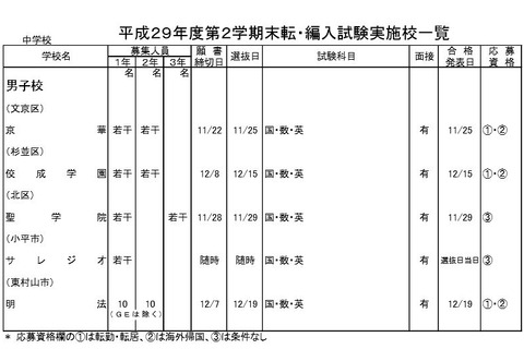 H29年度2学期末、都内私立中高の転・編入試験…中学87校・高校100校で実施 画像