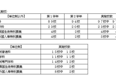 神奈川県公立高の転・編入学者選抜、全日制県立139校などで実施 画像
