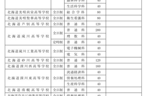 【高校受験2018】北海道公立高校入試、募集定員は前年比240人減 画像