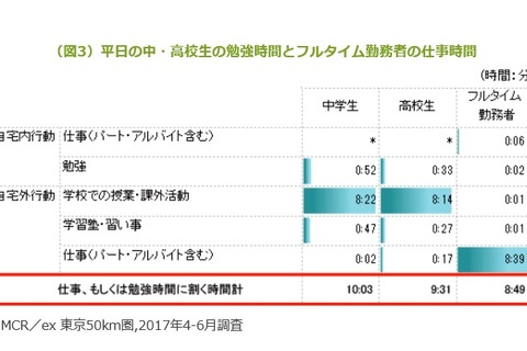 大人より忙しい？中高生の勉強時間…最長は中学生約10時間 画像