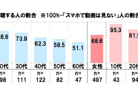 10代約半数、動画はスマホでほぼ毎日…6割以上が「ギガ死」 画像