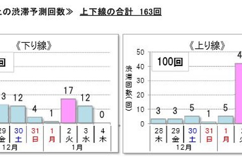 【年末年始】高速道路の渋滞ピーク2017-18、いつどこで?回避例も公開 画像