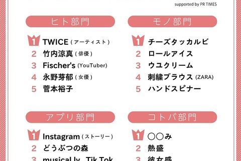 2017年JCJKには「韓流」が流行、言葉部門に○○み 画像