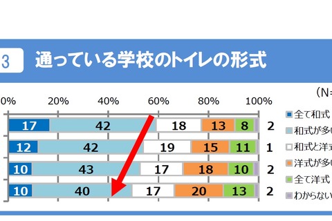 小学校の和式トイレ減少傾向、学校で排便「恥ずかしい」6割 画像