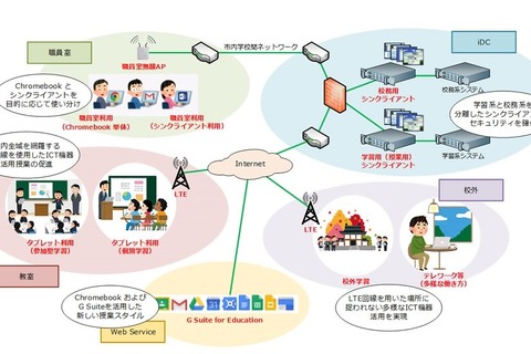 NTTデータ、町田市立小中学校にシンクライアント環境整備へ 画像