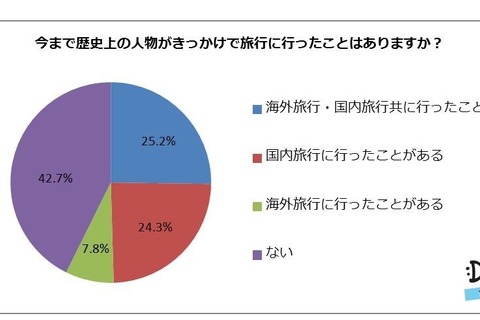 歴史上の人物を訪ねる旅、約6割が経験あり…人気1位の人物は？ 画像
