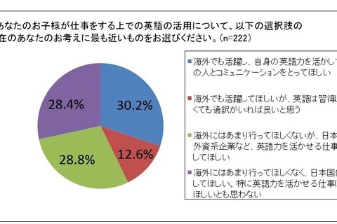 子どもの英語力、保護者3割は「国内で生かして」 画像