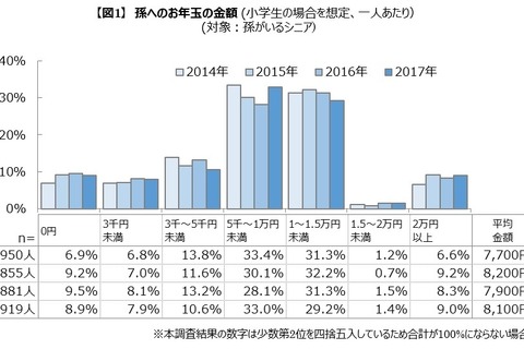 【年末年始】孫へのお年玉…関東と関西、平均が高いのは？ 画像