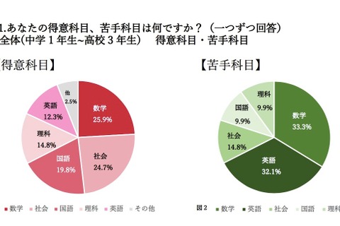 都内中高一貫校生の得意と苦手、数学が1位…メイツ調べ 画像