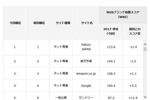 Webサイトのブランド力、総合1位は「Yahoo!JAPAN」 画像