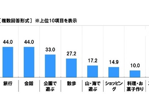 孫と一緒にしたいこと…旅行・会話が2位、1位は？ 画像