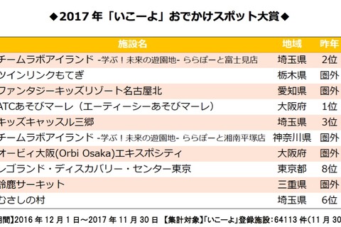 「いこーよ」おでかけスポット大賞2017、人気は全天候型＆デジタル 画像