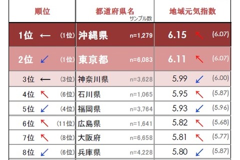 「地域元気指数」2位は東京都、3年連続の1位は？ 画像