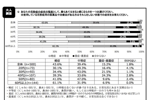 花粉症の母親の子、8割は花粉症…60代以上は軽症傾向 画像