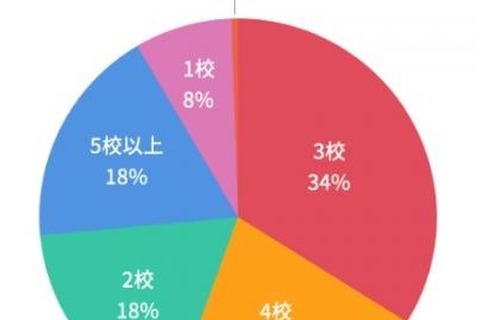 【中学受験】併願校は3校が最多、決めるタイミングはいつ？ 画像