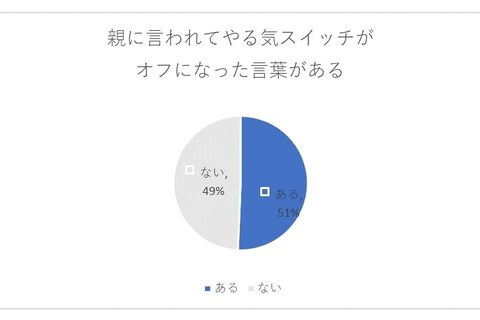 親に言われてやる気がなくなる言葉、2位は「どうせできない」 画像
