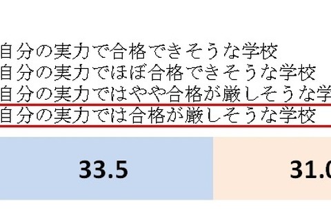 【大学受験2018】実力では合格が厳しい大学を受験、3年連続増 画像