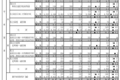 【高校受験2018】栃木県公立高校、進路希望調査倍率（12/1時点）宇都宮1.24倍など 画像