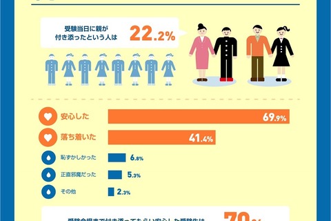 【大学受験】受験会場への親の付添い「安心した」が約7割 画像