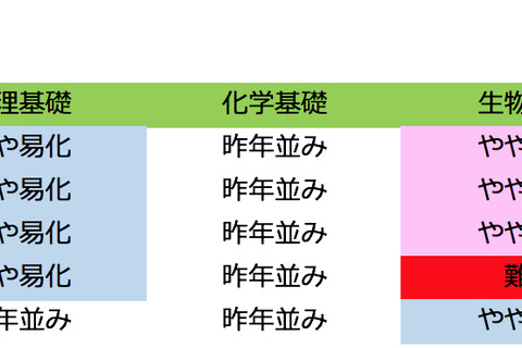 【センター試験2018】2日目(1/14)理科1・数学1の難易度<速報>生物基礎と数学I・Aに難化目立つ 画像