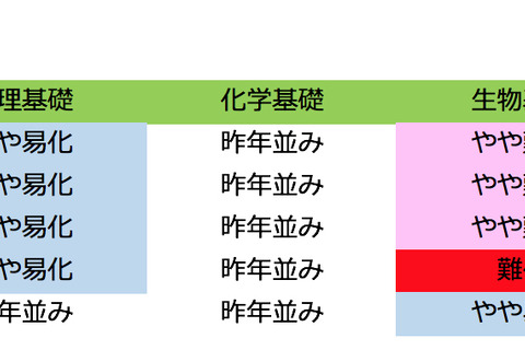 【センター試験2018】2日目(1/14)全科目の難易度<5予備校まとめ> 画像