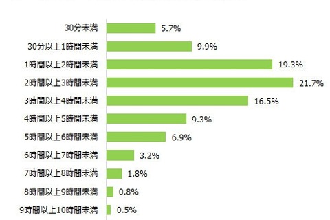 動画視聴、10代の85.8％はスマホ使用…内92.2％はYouTubeアプリ保有 画像