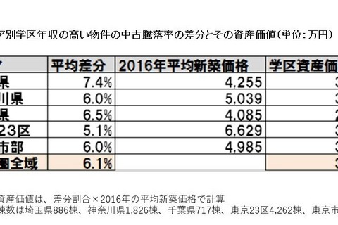 人気学区のマンション資産価値、10年で「大学授業料分」の差 画像